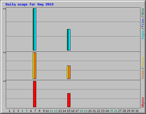 Daily usage for May 2019