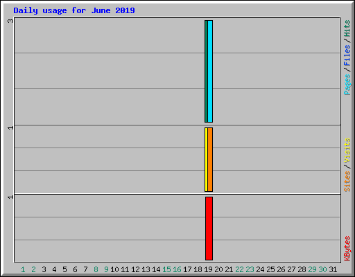 Daily usage for June 2019