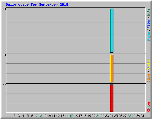 Daily usage for September 2019