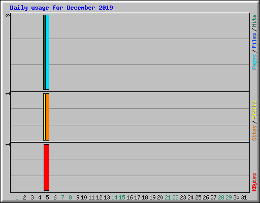 Daily usage for December 2019