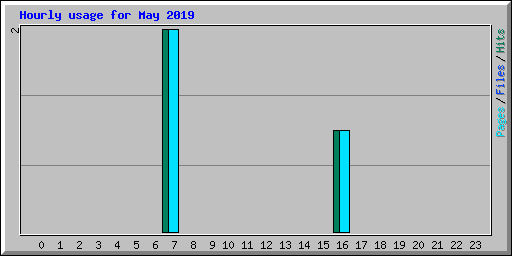 Hourly usage for May 2019