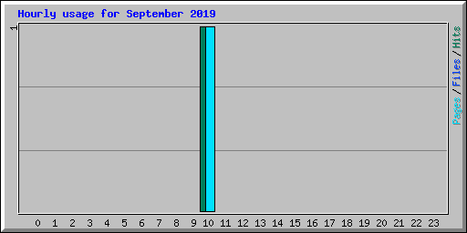 Hourly usage for September 2019