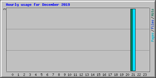 Hourly usage for December 2019