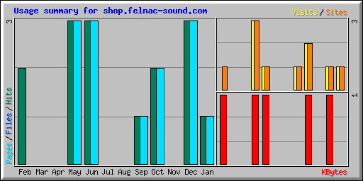 Usage summary for shop.felnac-sound.com