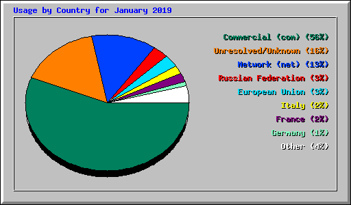 Usage by Country for January 2019