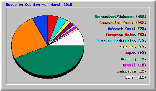 Usage by Country for March 2019