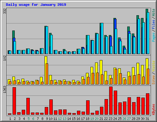 Daily usage for January 2019