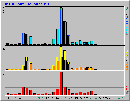 Daily usage for March 2019