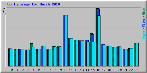 Hourly usage for March 2019