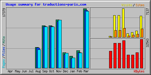 Usage summary for traductions-paris.com